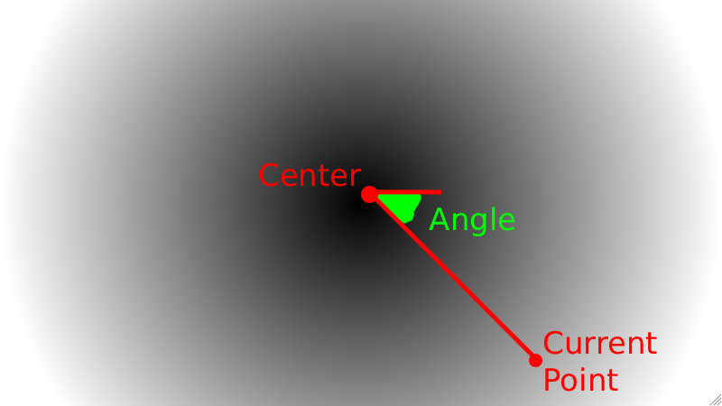 At each pixel, calculate the green angle. Conic gradient diagram