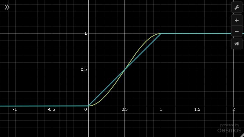 Linear interpolation (blue) and hermite interpolation (green) between 0 and 1 Linear and Hermite interpolation