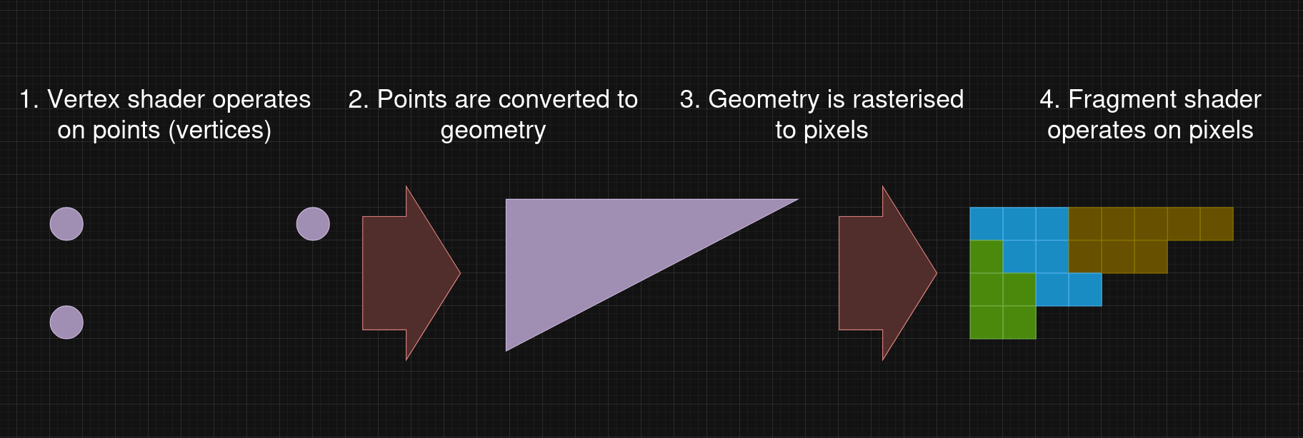 An extremely simplified view for what is happening in your GPU. GPU pipeline diagram