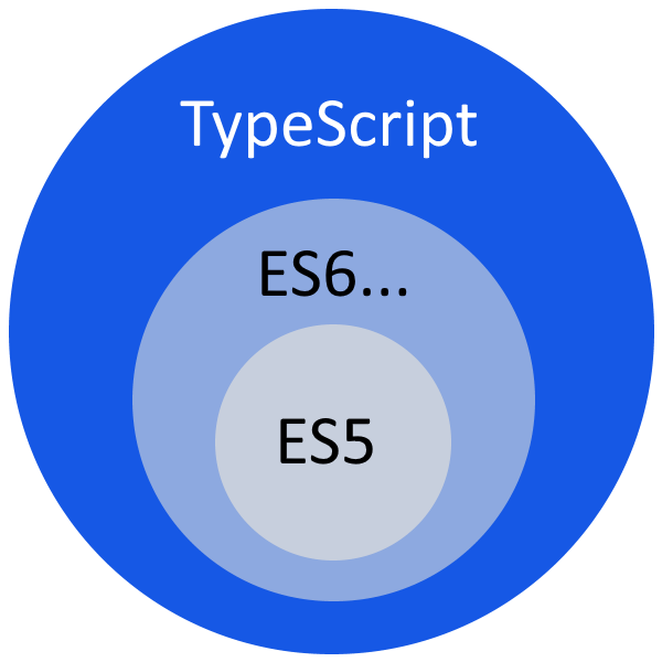 TypeScript superset venn diagram